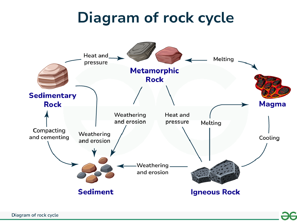 rock cycle process