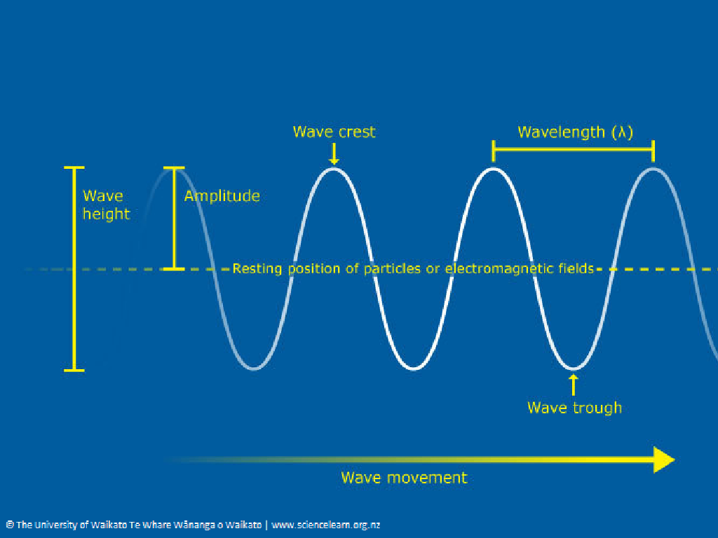 crest trough wavelength