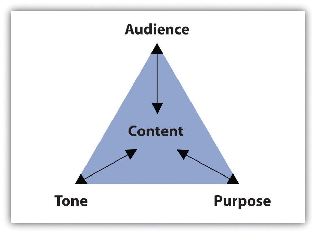 audience purpose content