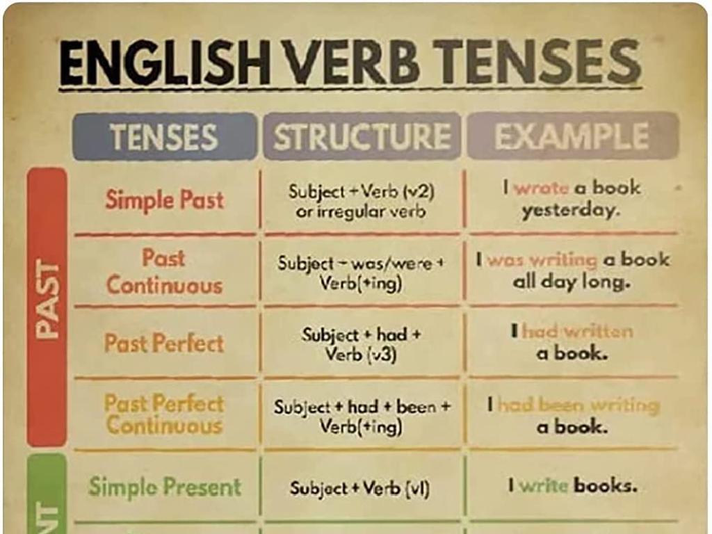 english verb tenses chart