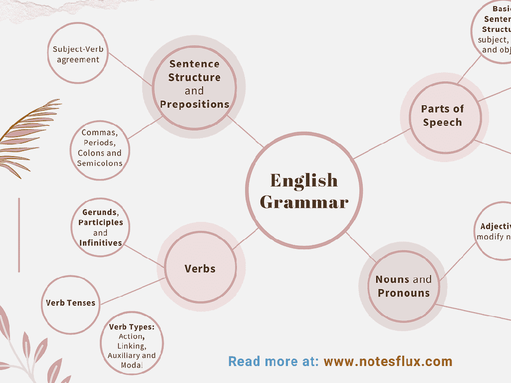 english grammar topics