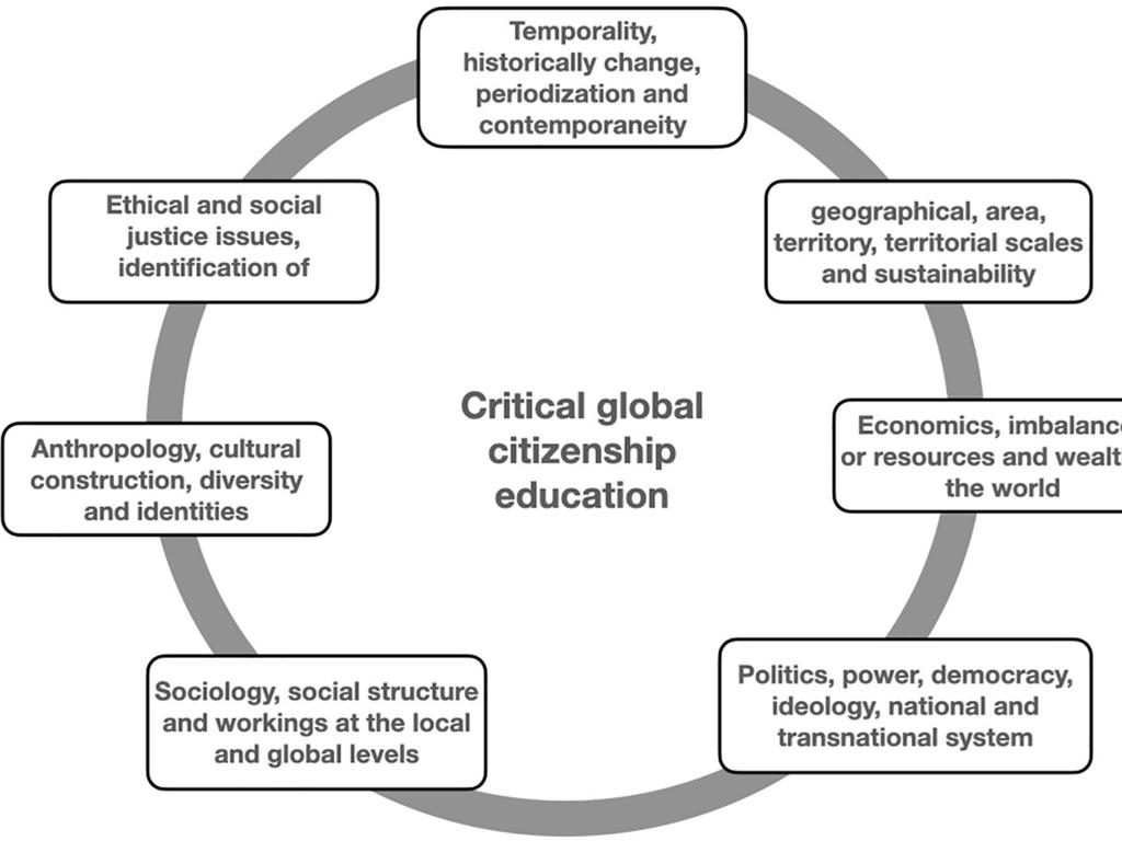 global citizenship education