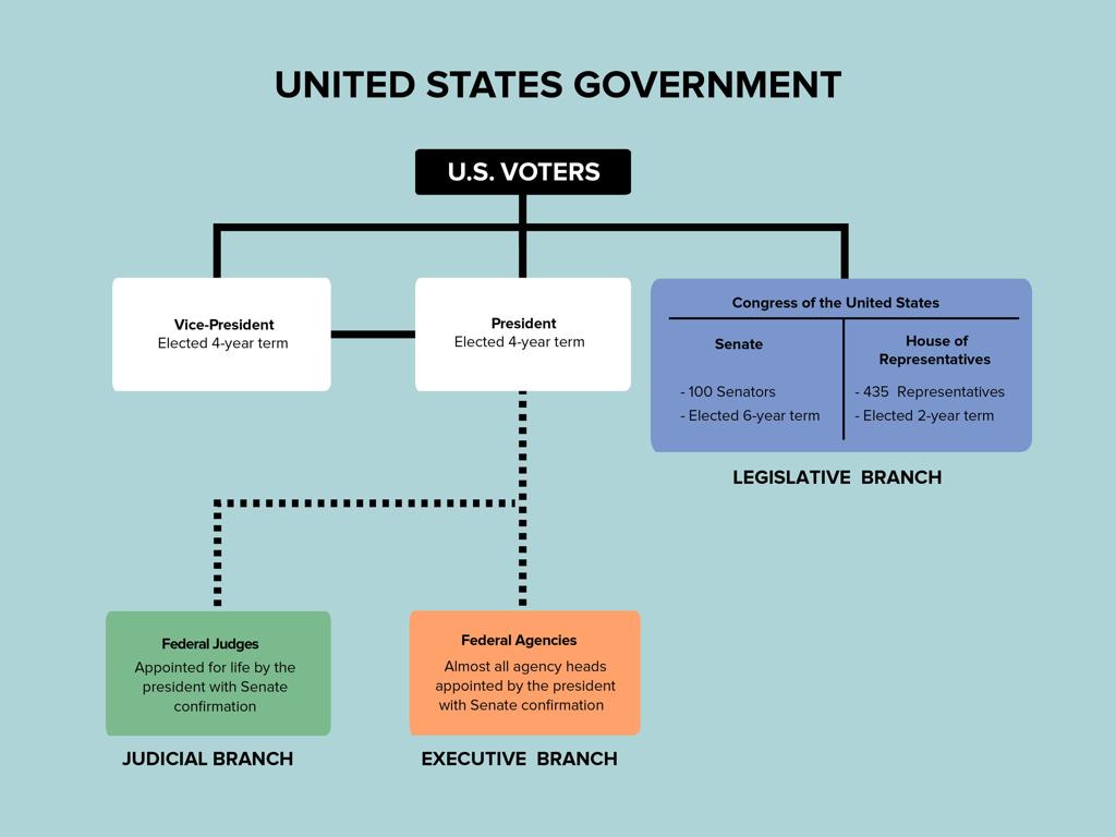 united states government structure