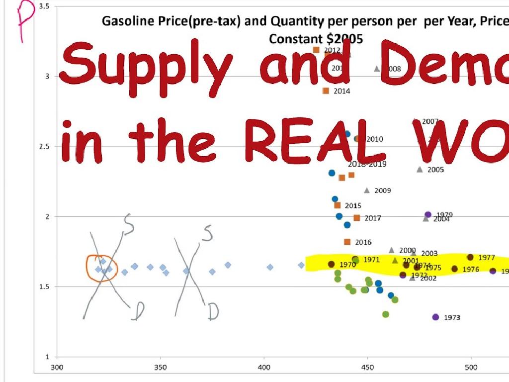 gasoline price supply demand