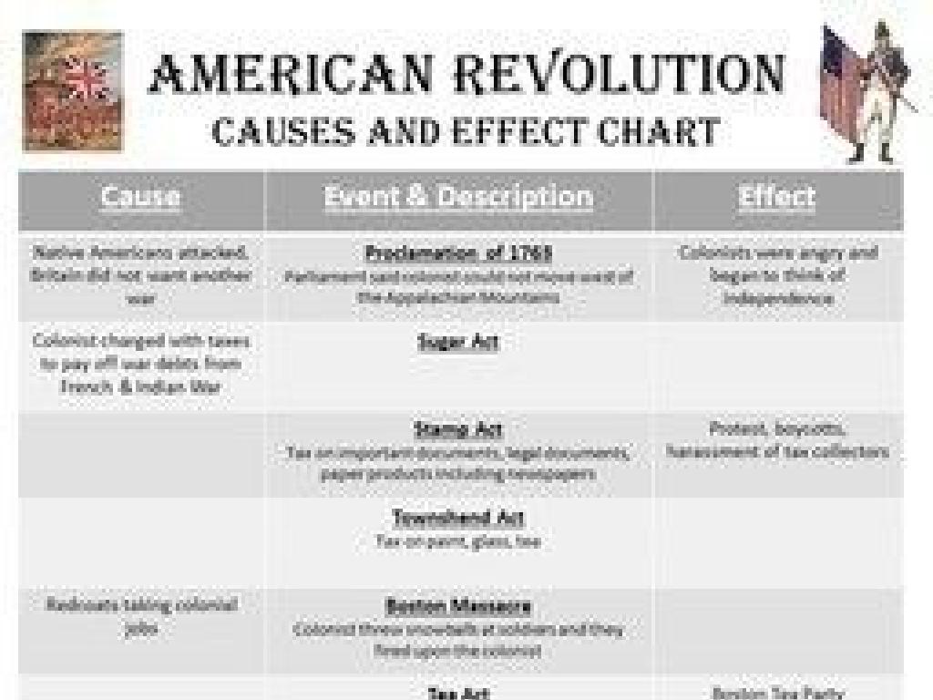 revolution causes effects chart