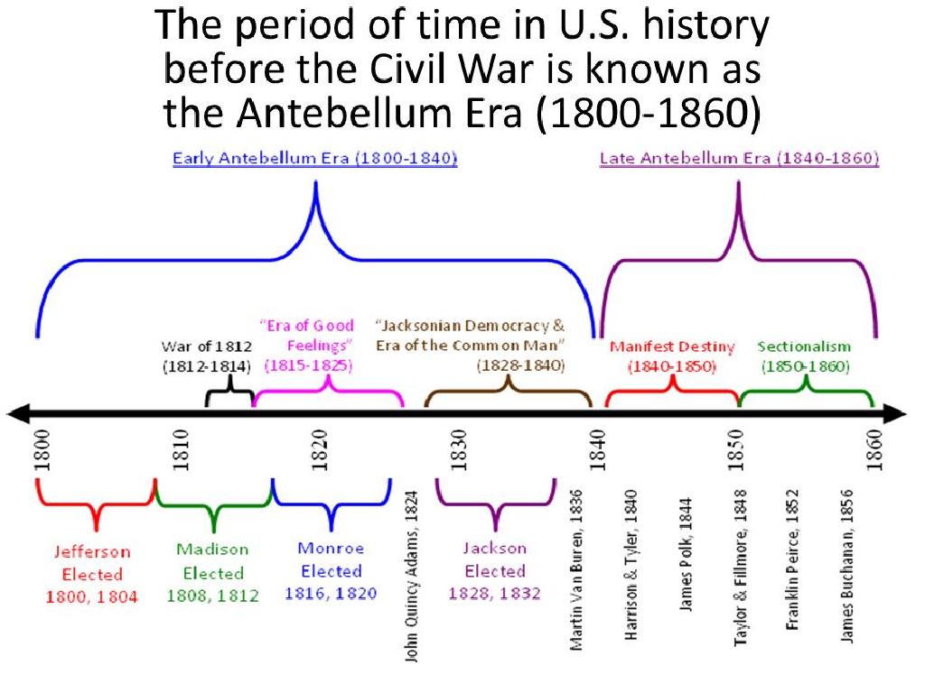 antebellum era timeline