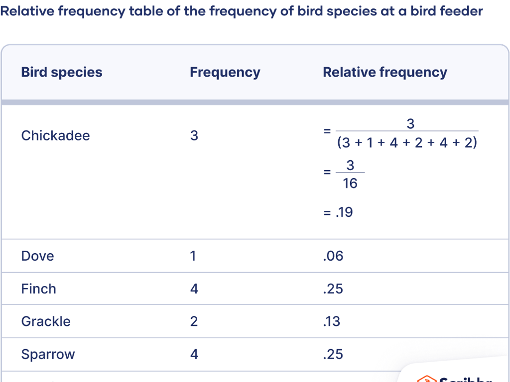 bird species frequency