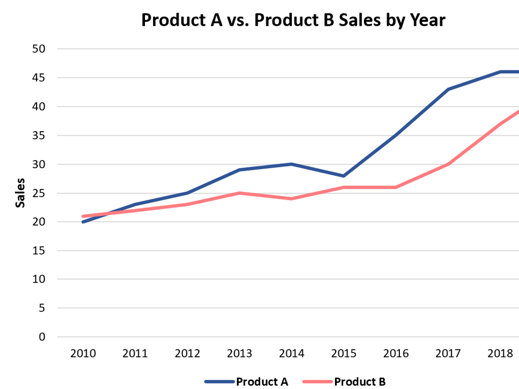 product sales trend