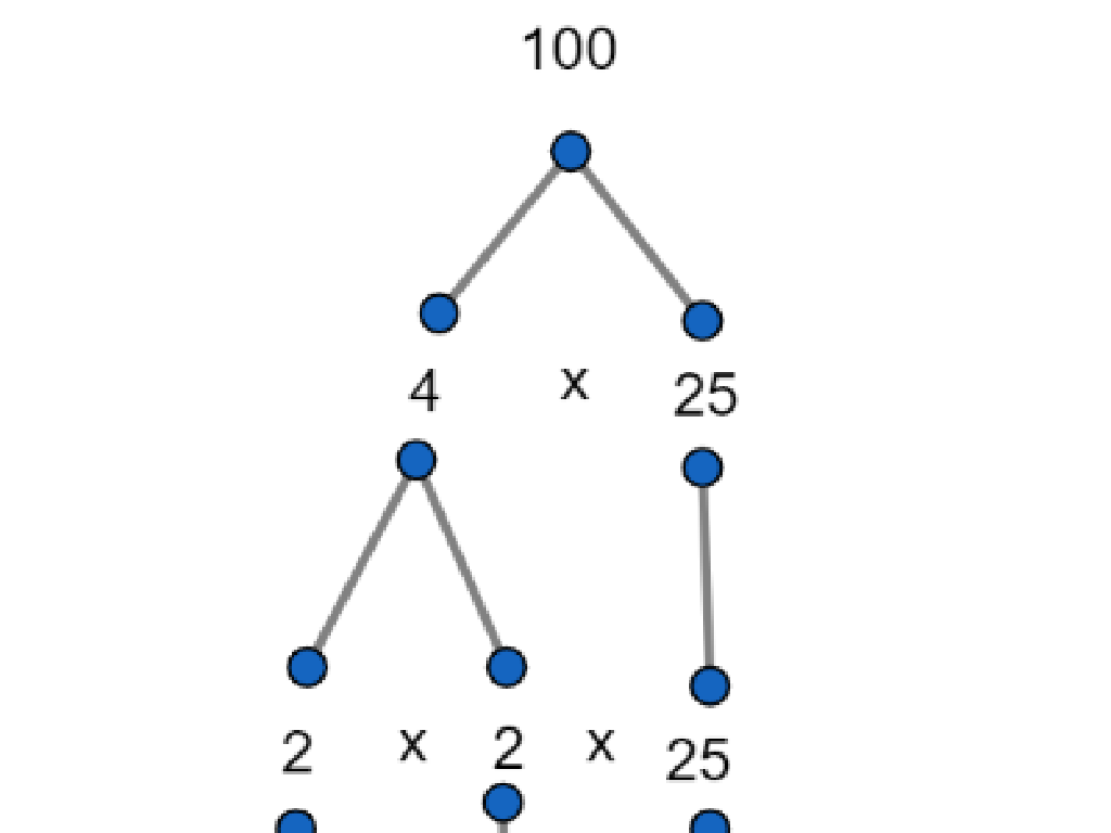 100 prime factor tree