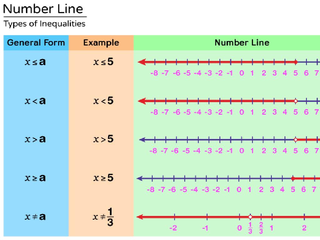 number line inequalities