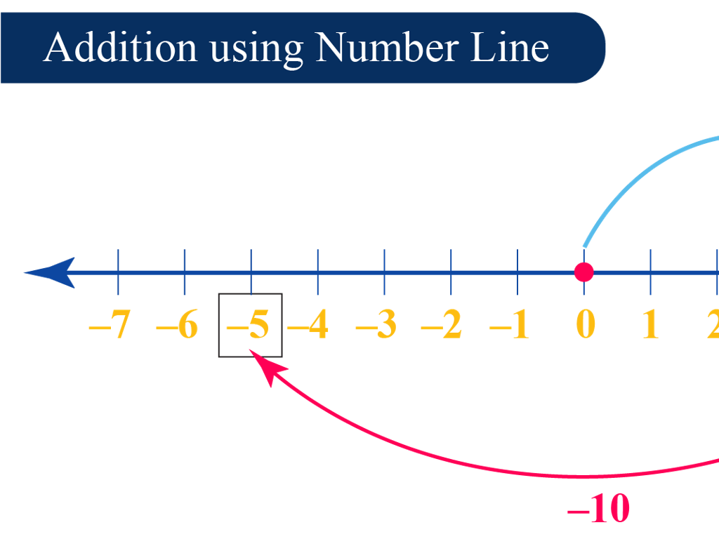 negative number line addition