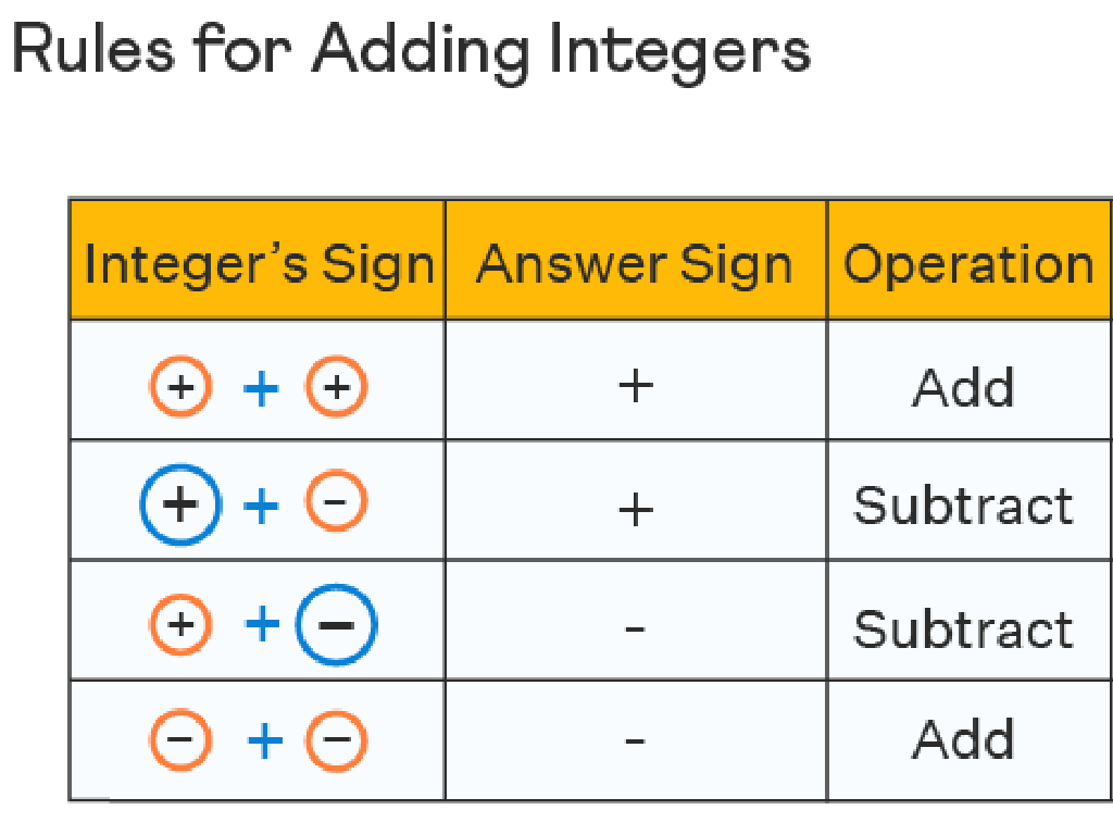 integer addition rules