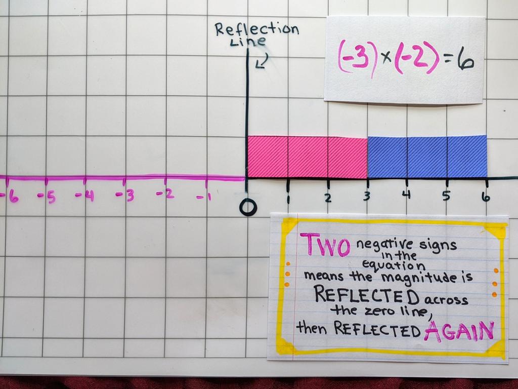 negative numbers multiplication