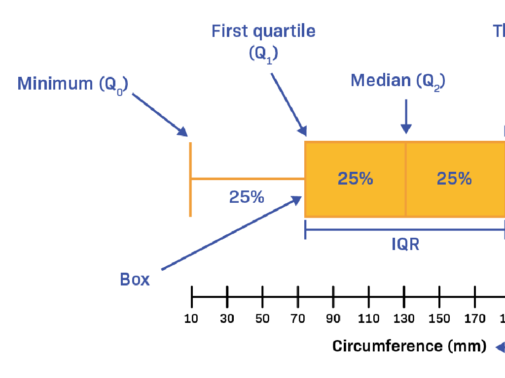 box plot quartile median