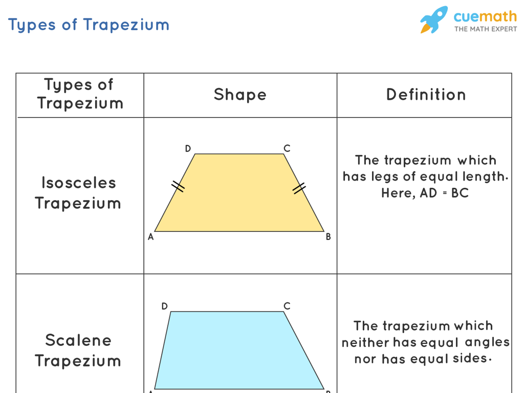 trapezium shapes chart