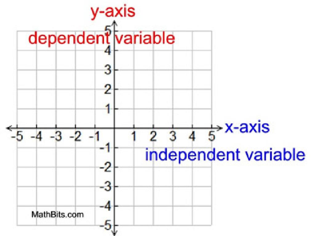 labeled axis graph