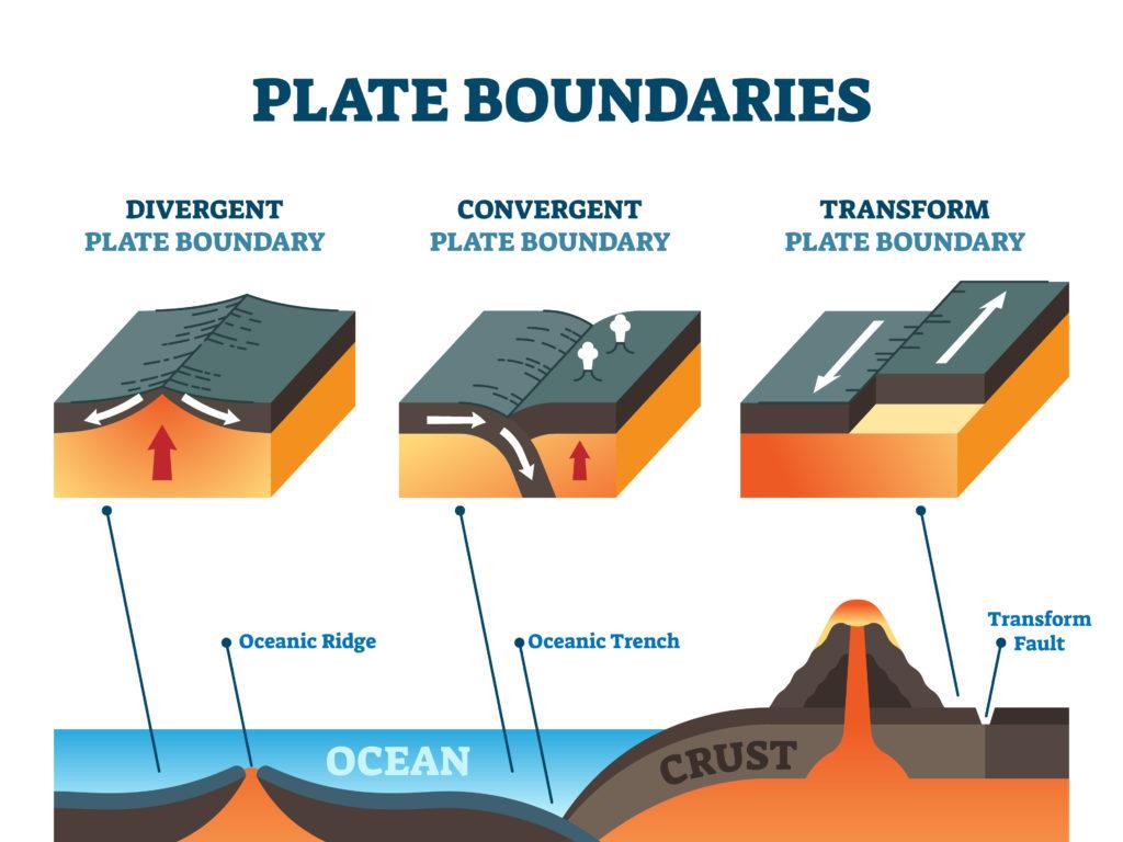 plate boundaries types