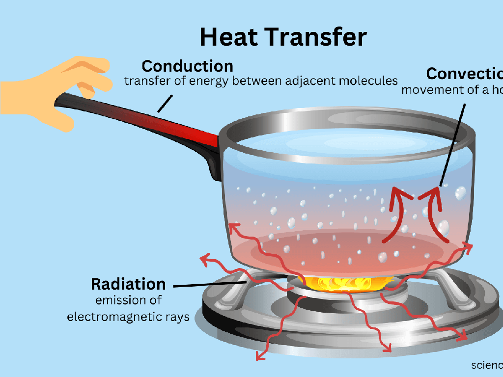 conduction convection radiation