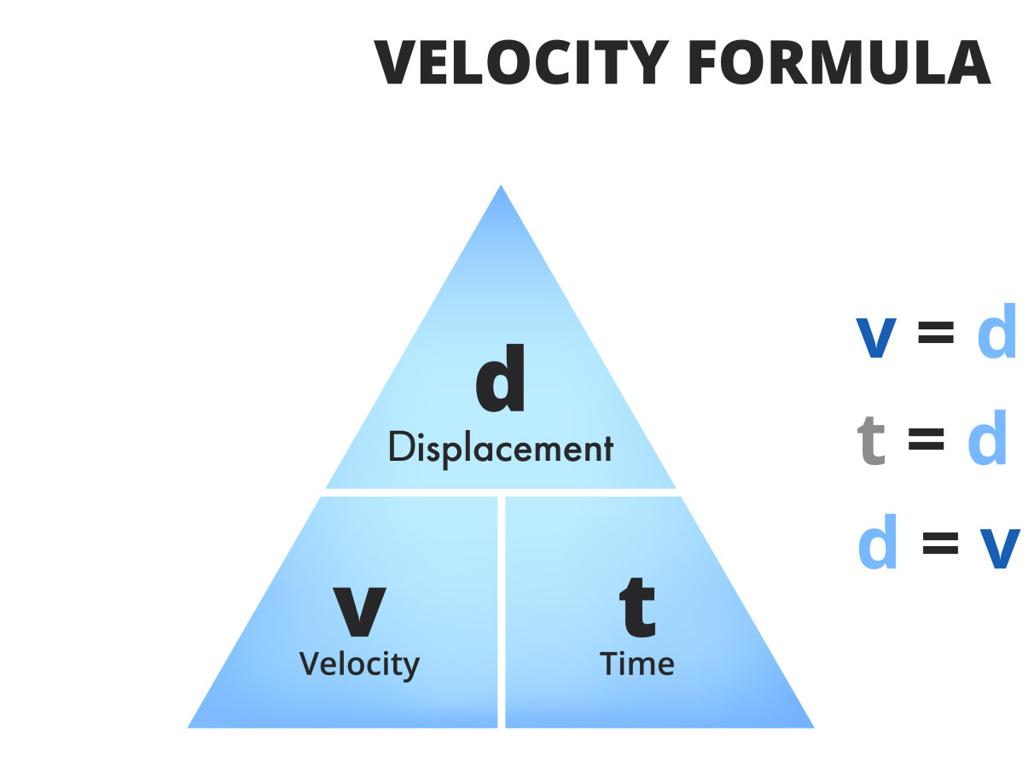 velocity displacement time