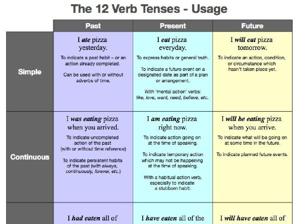 12 verb tenses chart