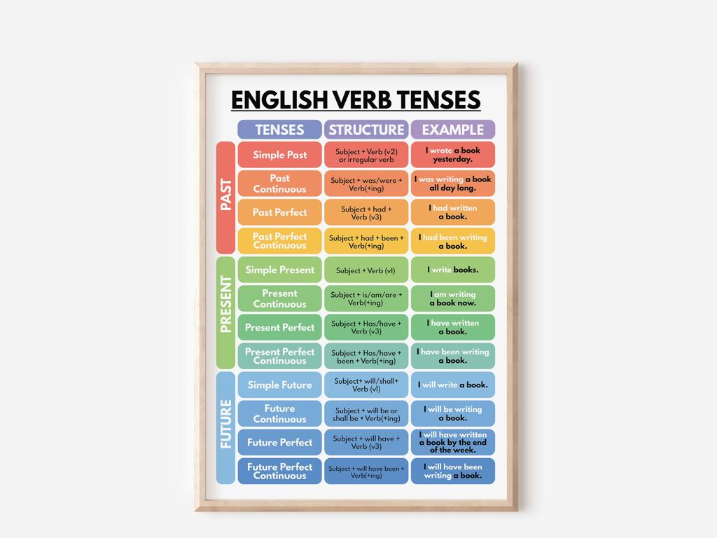 english verb tenses chart