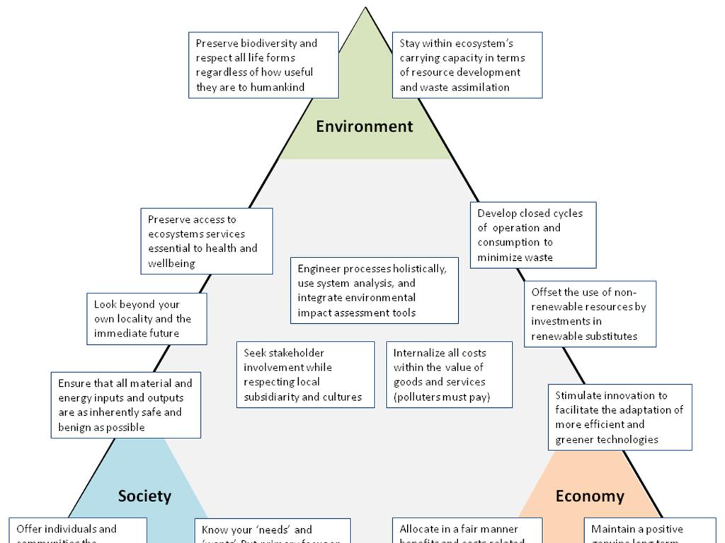 sustainable practices hierarchy