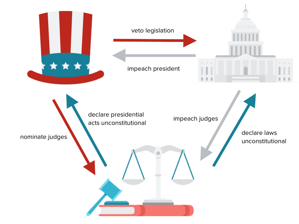 government branches balance