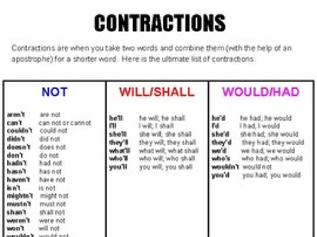 contractions categories list