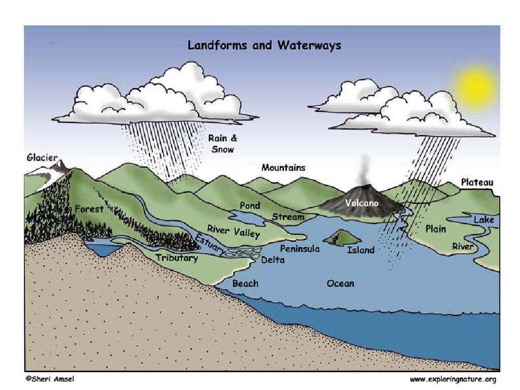 landforms waterways illustration