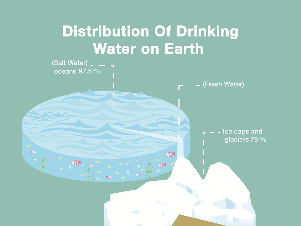 earth water distribution