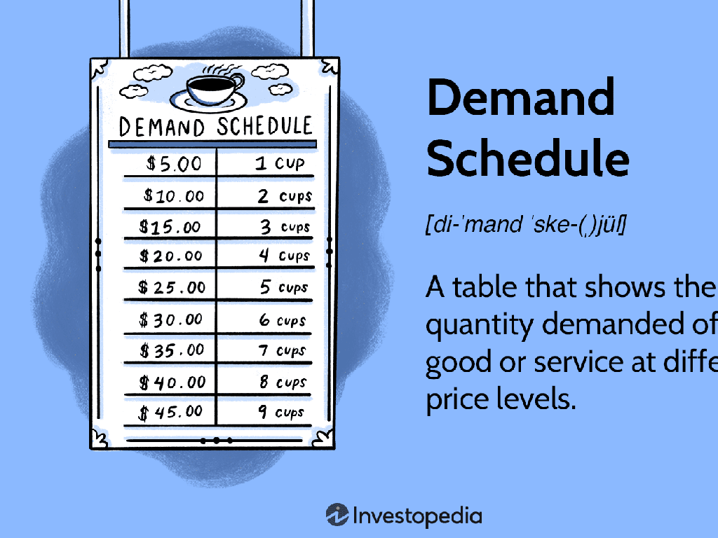 quantity demand price levels